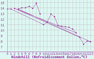 Courbe du refroidissement olien pour Opole