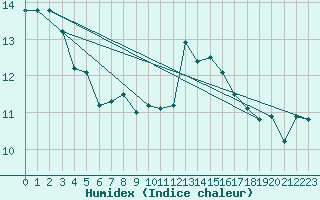 Courbe de l'humidex pour Argentan (61)