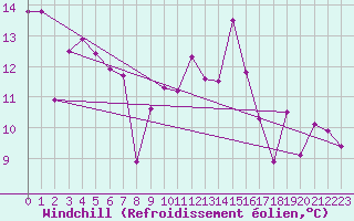 Courbe du refroidissement olien pour Biarritz (64)