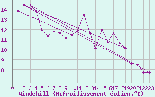 Courbe du refroidissement olien pour Vias (34)