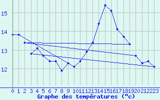 Courbe de tempratures pour Crest (26)