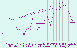 Courbe du refroidissement olien pour Spa - La Sauvenire (Be)