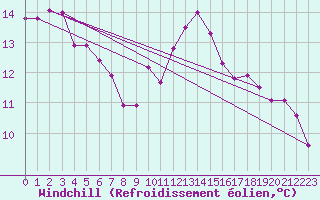 Courbe du refroidissement olien pour Le Bourget (93)