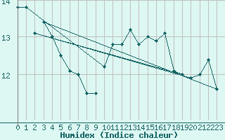 Courbe de l'humidex pour Trgueux (22)