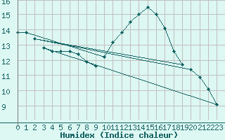 Courbe de l'humidex pour Tauxigny (37)