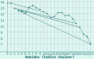 Courbe de l'humidex pour Poroszlo