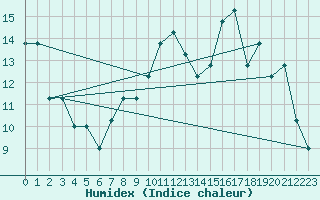 Courbe de l'humidex pour Liefrange (Lu)