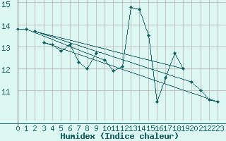 Courbe de l'humidex pour Vence (06)