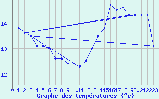 Courbe de tempratures pour Florennes (Be)