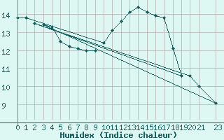 Courbe de l'humidex pour Treize-Vents (85)