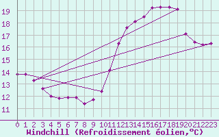 Courbe du refroidissement olien pour Leign-les-Bois (86)
