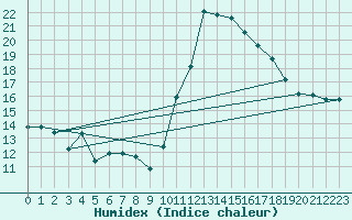 Courbe de l'humidex pour Eygliers (05)