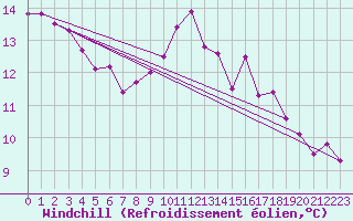 Courbe du refroidissement olien pour Bulson (08)