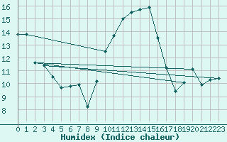 Courbe de l'humidex pour Kleine-Brogel (Be)