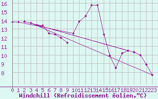 Courbe du refroidissement olien pour Quimper (29)