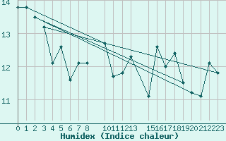 Courbe de l'humidex pour Krakenes