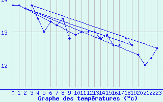 Courbe de tempratures pour Ile de Batz (29)