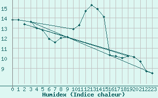 Courbe de l'humidex pour Trgueux (22)