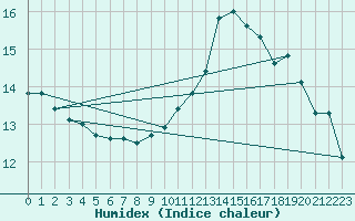 Courbe de l'humidex pour Neuville-de-Poitou (86)