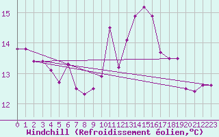 Courbe du refroidissement olien pour Trieste