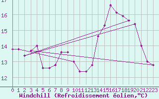 Courbe du refroidissement olien pour Saint-Martial-de-Vitaterne (17)