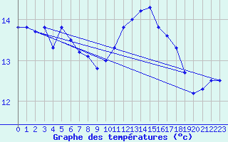 Courbe de tempratures pour Ouessant (29)