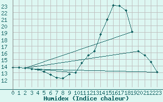 Courbe de l'humidex pour Sisteron (04)