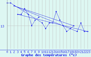 Courbe de tempratures pour Izegem (Be)