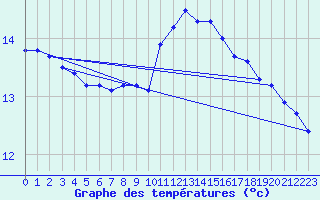 Courbe de tempratures pour Naven