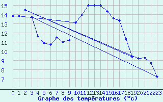 Courbe de tempratures pour Altnaharra