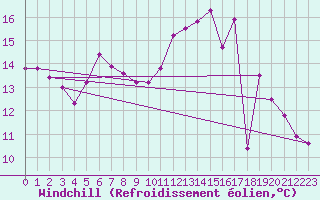 Courbe du refroidissement olien pour Lhospitalet (46)