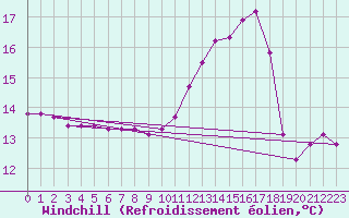 Courbe du refroidissement olien pour Montredon des Corbires (11)