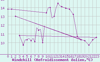 Courbe du refroidissement olien pour Diepholz