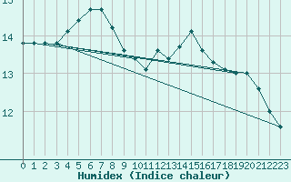 Courbe de l'humidex pour Chailles (41)