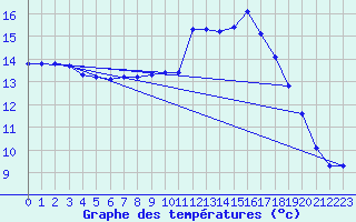 Courbe de tempratures pour Voinmont (54)