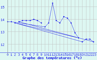 Courbe de tempratures pour Gruissan (11)