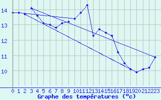 Courbe de tempratures pour Flhli