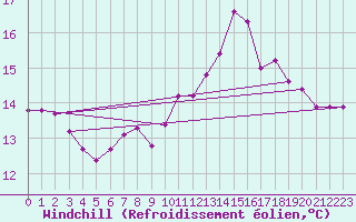 Courbe du refroidissement olien pour Dolembreux (Be)