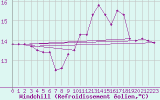 Courbe du refroidissement olien pour Lyon - Bron (69)