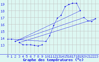 Courbe de tempratures pour Sarzeau (56)