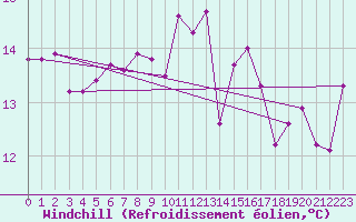 Courbe du refroidissement olien pour Aubenas - Lanas (07)