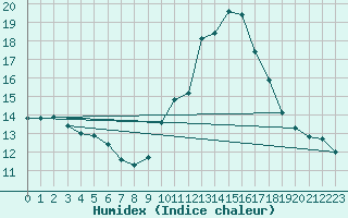 Courbe de l'humidex pour Cabestany (66)