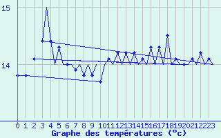 Courbe de tempratures pour Platforme D15-fa-1 Sea