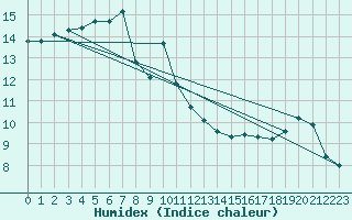 Courbe de l'humidex pour Baernkopf