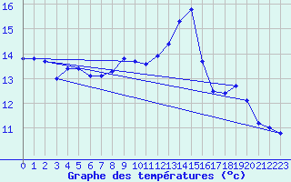 Courbe de tempratures pour High Wicombe Hqstc