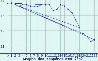 Courbe de tempratures pour Blois-l