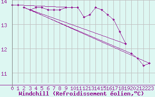 Courbe du refroidissement olien pour Blois-l