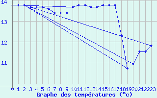 Courbe de tempratures pour Ste (34)