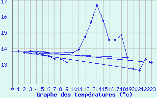 Courbe de tempratures pour Bannay (18)