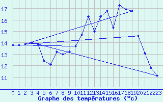 Courbe de tempratures pour Cambrai / Epinoy (62)